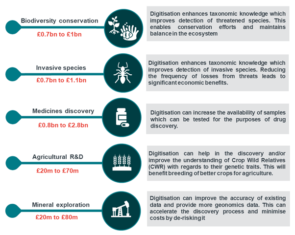 Shows five pathways to value from digitisation: biodiversity conservation, invasive species, medicines discovery, agricultural r&d and mineral exploration