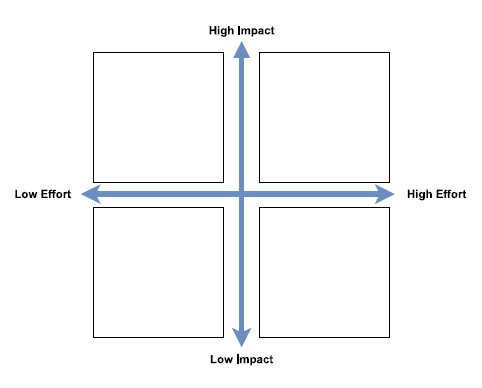 Image shows an impact effort matrix