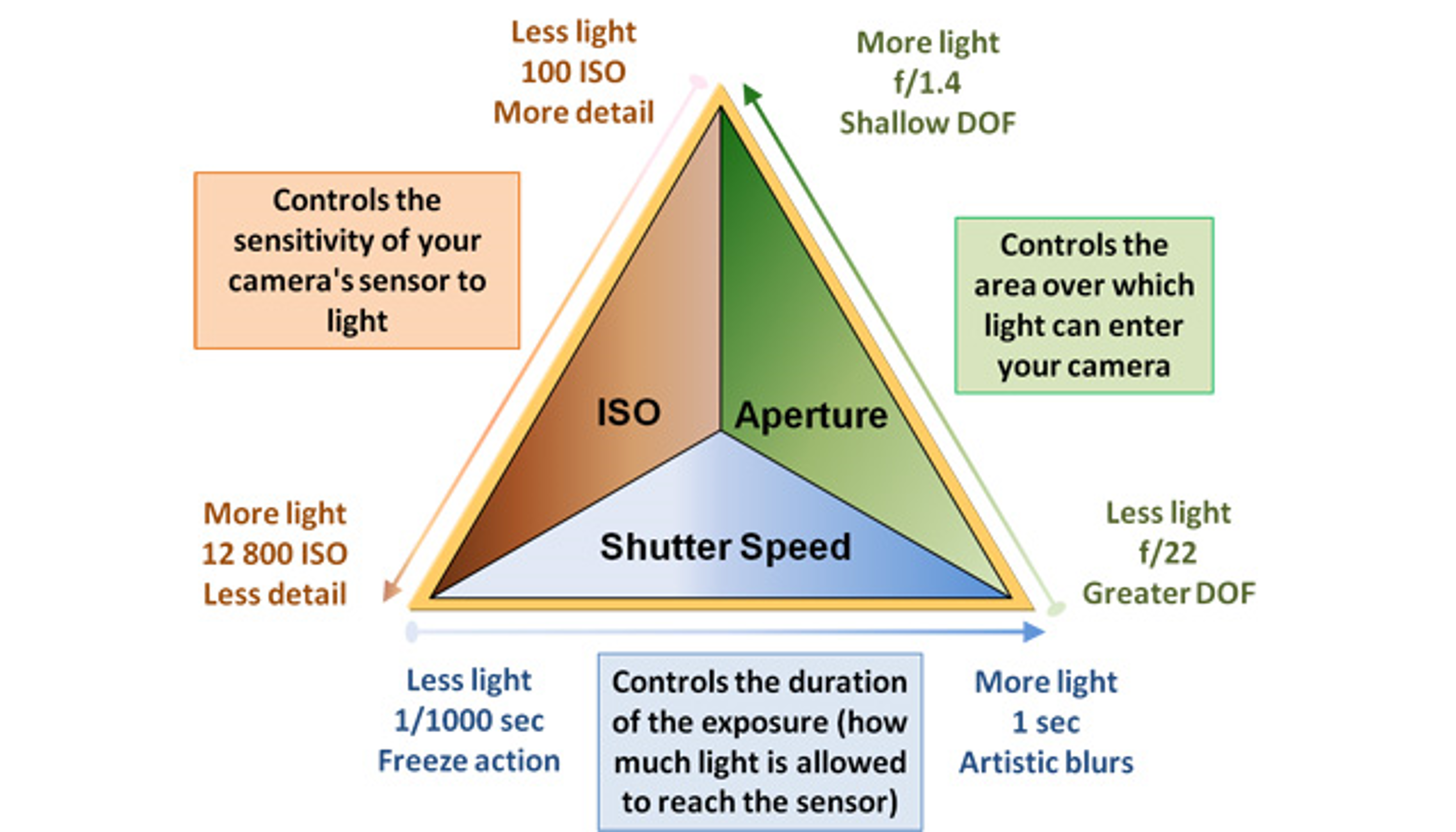 exposure triangle diagram