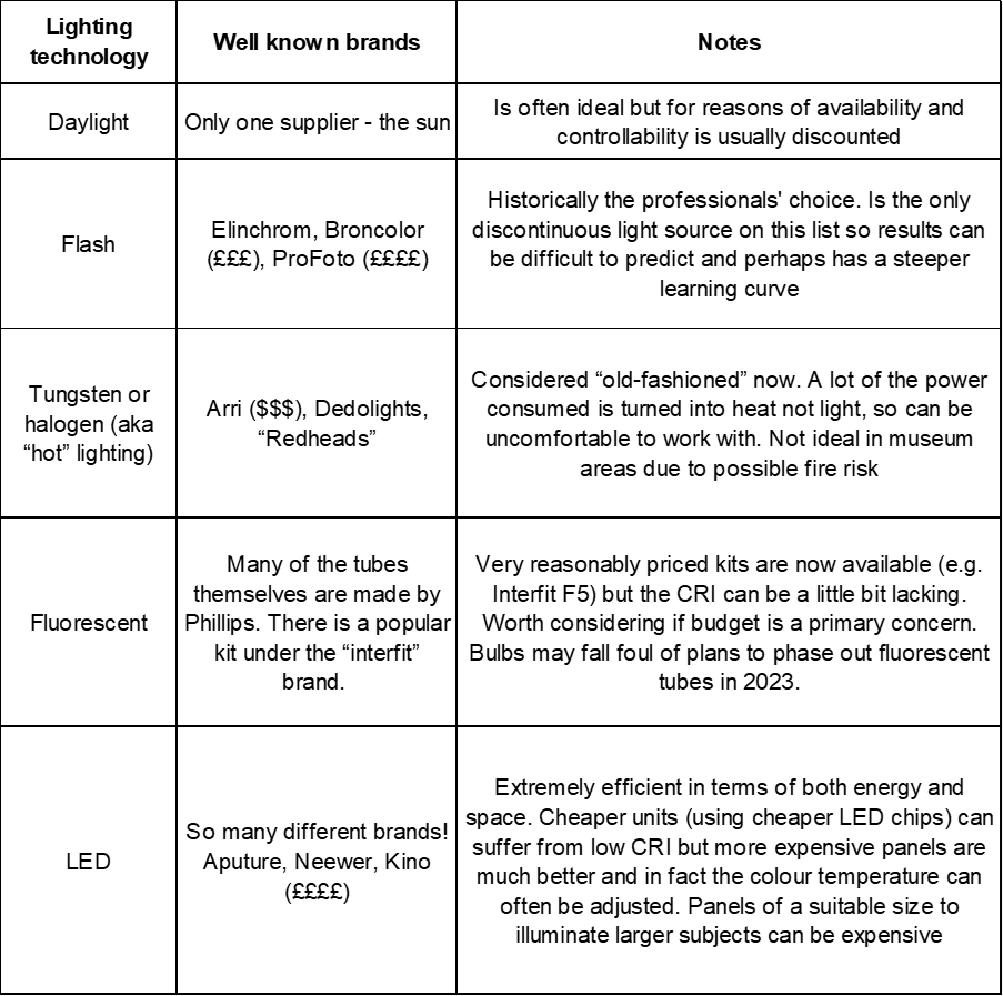 table of different lighting sources